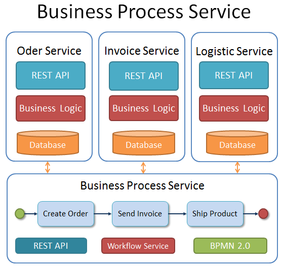 Business-Process-Service-Architecture