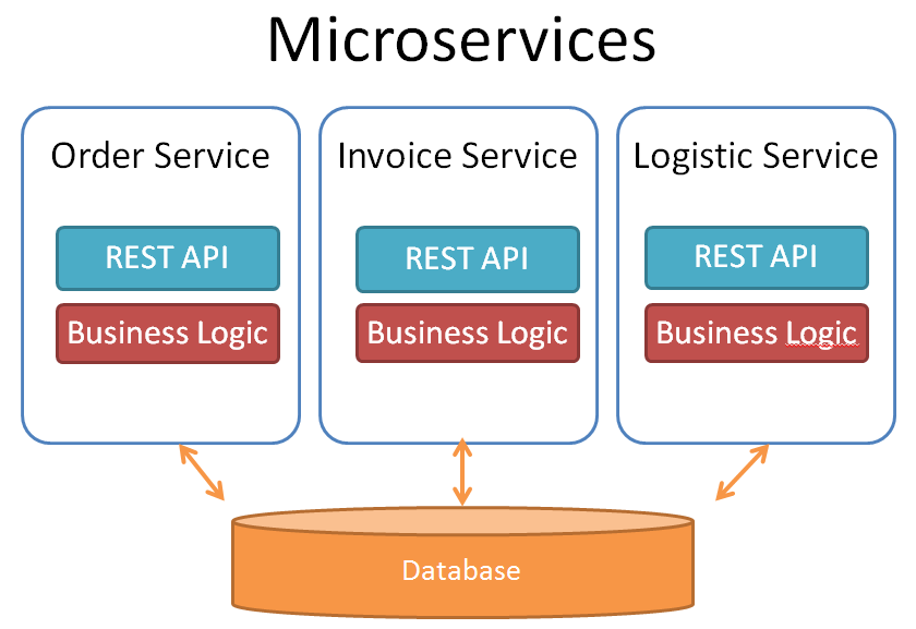 microservices_verticals_bpm-01