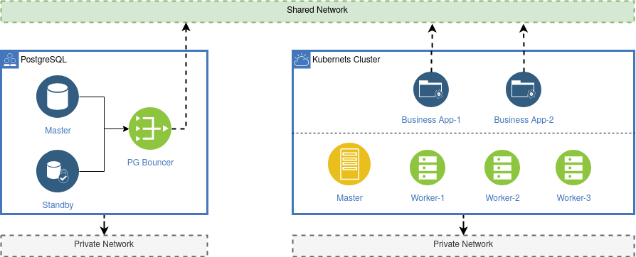 How To Configure A High Availability System In PostgreSQL